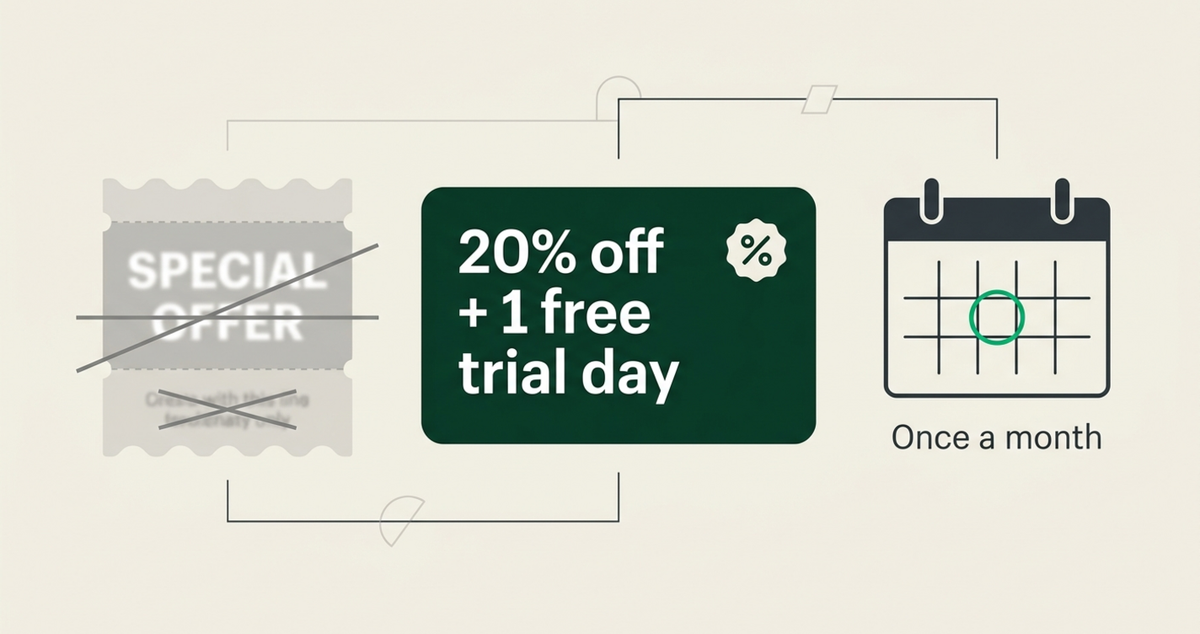 Three cards: a crossed-out generic "Special Offer" coupon, a specific "20% off + 1 free trial day" perk example, and a calendar showing "Once a month" redemption