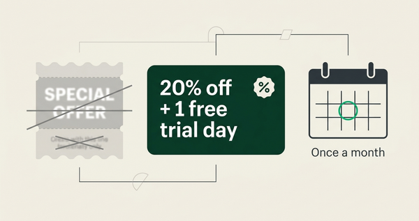Three cards: a crossed-out generic "Special Offer" coupon, a specific "20% off + 1 free trial day" perk example, and a calendar showing "Once a month" redemption